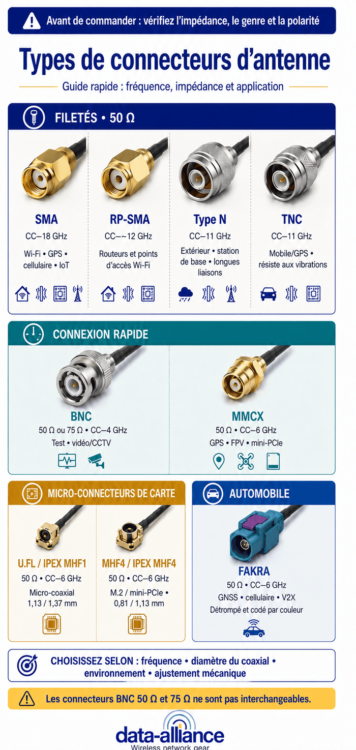 Types de connecteurs d'antenne expliqués : SMA, RP-SMA, N-Type, TNC, BNC, U.FL, MHF4 et plus
