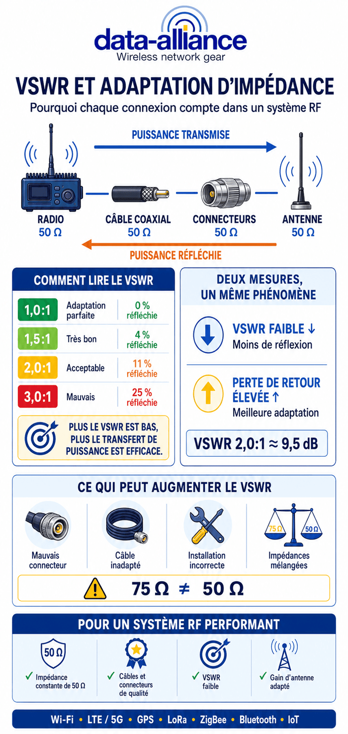 VSWR: adaptation d'impédance dans les antennes et les câbles d'antenne