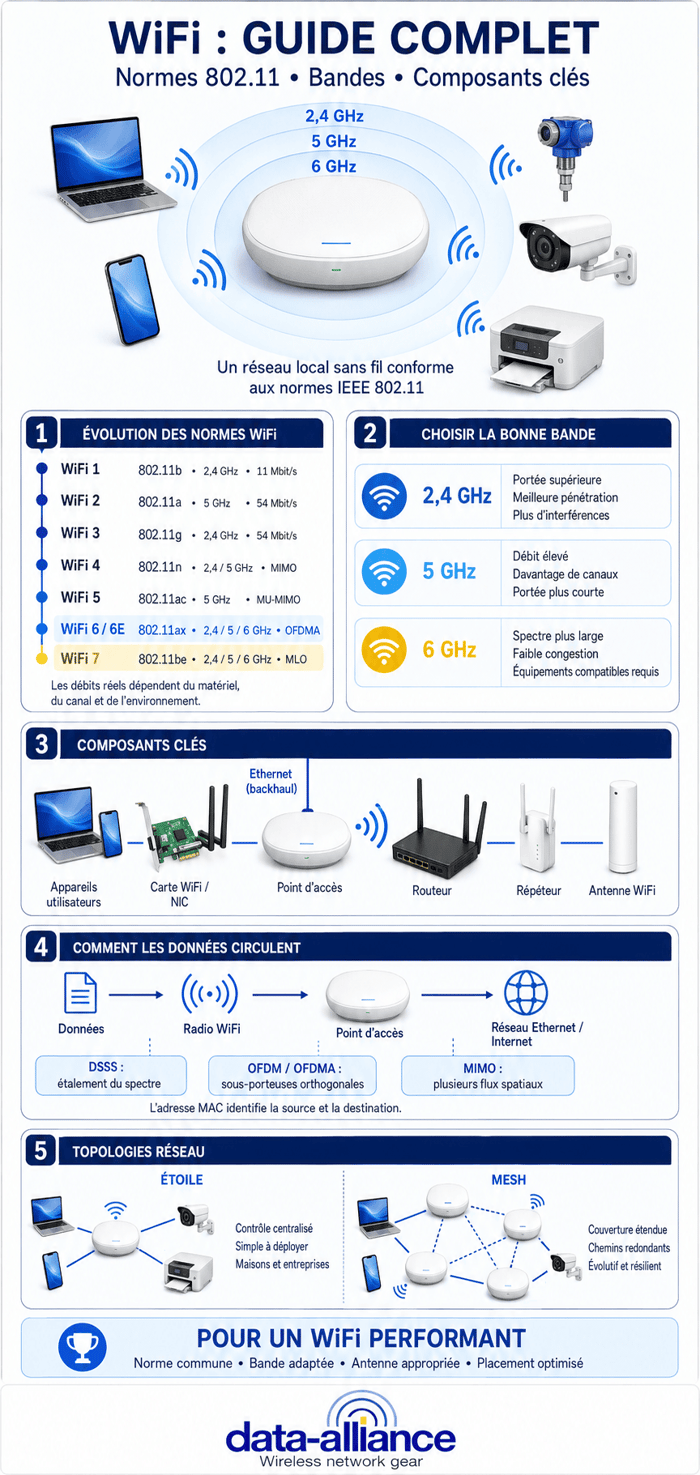 WiFi: un guide complet: normes 802.11 et composants clés