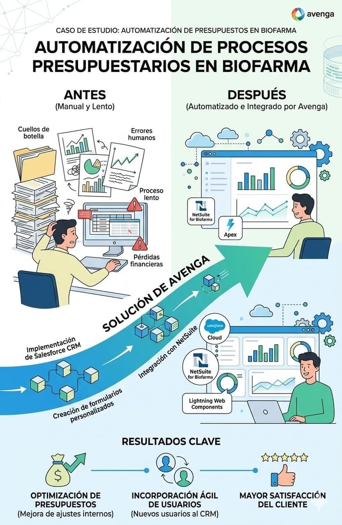 Automatización de los procesos internos de presupuesto de una empresa biofarmacéutica