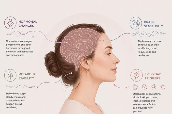 Illustration showing what causes migraines in females, including hormones, brain sensitivity, and everyday triggers.