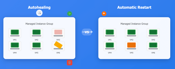 Compute Engine MIG Autohealing & Automatic Restart