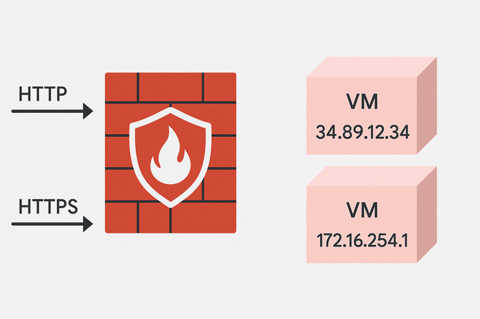 Google Compute Engine: Network Settings for the PCA Exam