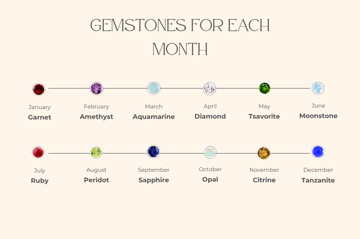The History and Meaning Behind Birthstones: A Month-by-Month Guide