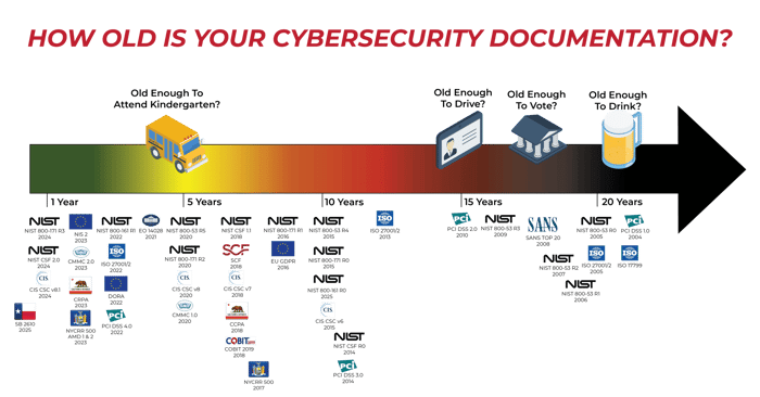 cybersecurity documentation lifecycle