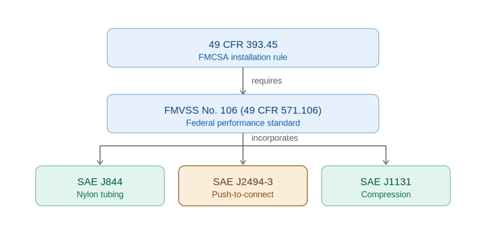 Diagram showing how DOT air-brake standards relate: 49 CFR 393.45 requires FMVSS No. 106, which incorporates SAE J844 tubing, SAE J2494-3 for push-to-connect, and SAE J1131 for compression