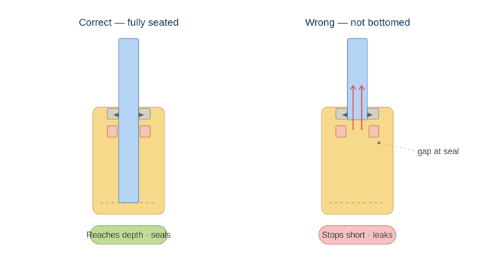 Comparison of a correctly seated push-to-connect tube reaching full depth past the seal, versus a tube stopped short at the gripping ring with a gap where air leaks