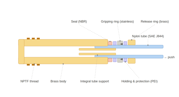 Cross-section of a DOT push-to-connect fitting showing the nylon tube seated past the gripping ring and seal against the internal tube support