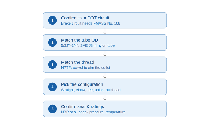 Five-step flow for choosing a DOT push-to-connect fitting: confirm the DOT circuit, match tube OD, match thread, pick configuration, confirm seal and ratings