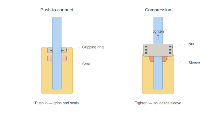 Push-to-connect fitting holding a tube with a gripping ring and seal, beside a compression fitting where a threaded nut compresses a sleeve onto the tube