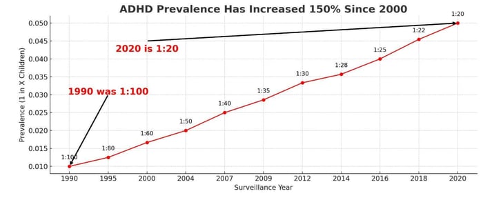 The 'Why' Behind an ADHD Brain: Circadian Biology