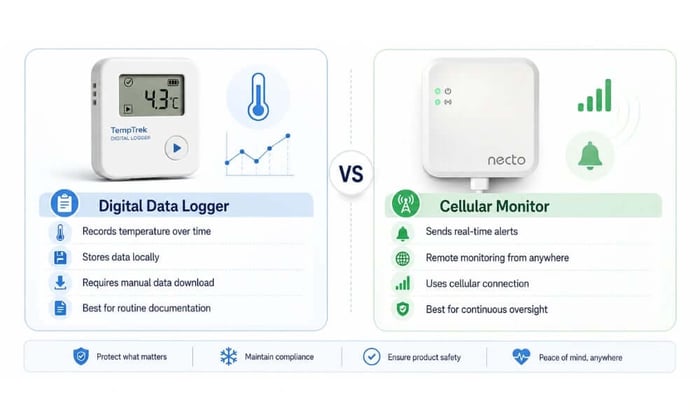 Digital data logger inside a medical refrigerator next to a cellular monitor mounted on the wall, showing the difference between compliance logging and real-time alert monitoring.