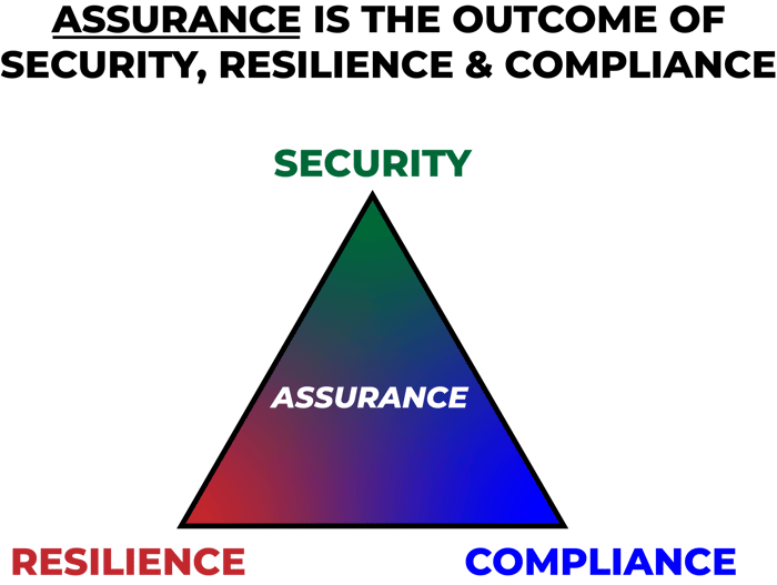 Assurance is the logical outcome of Governance, Risk & Compliance (GRC) practices