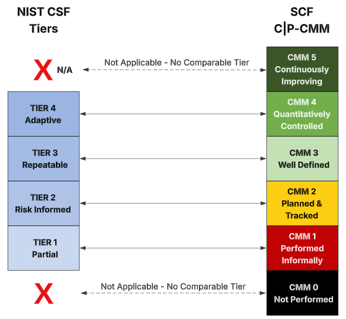 Why Are NIST CSF Tiers Not A Maturity Model?