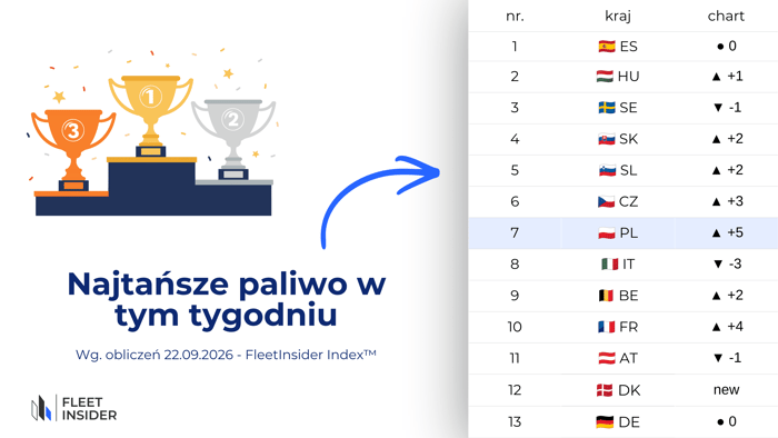 Cena paliw w Europie – ranking pozycji tydzień 39/2026