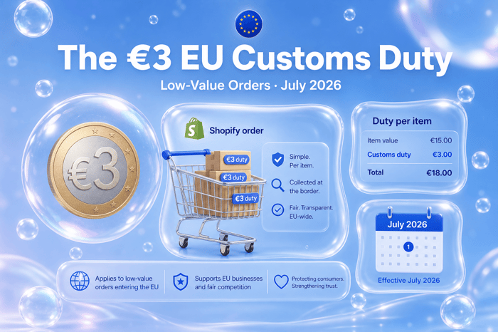 The €3 EU Customs Duty on Shopify Orders: July 2026 Through 2028