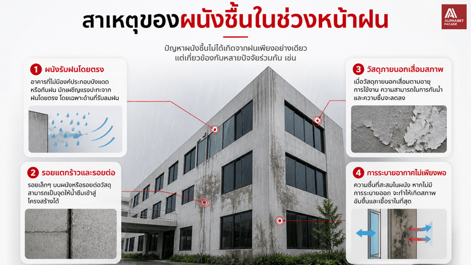 ฝนตกแล้วผนังชื้น แก้ยังไง เข้าใจสาเหตุ และวิธีป้องกันด้วย ฟาซาดอาคาร