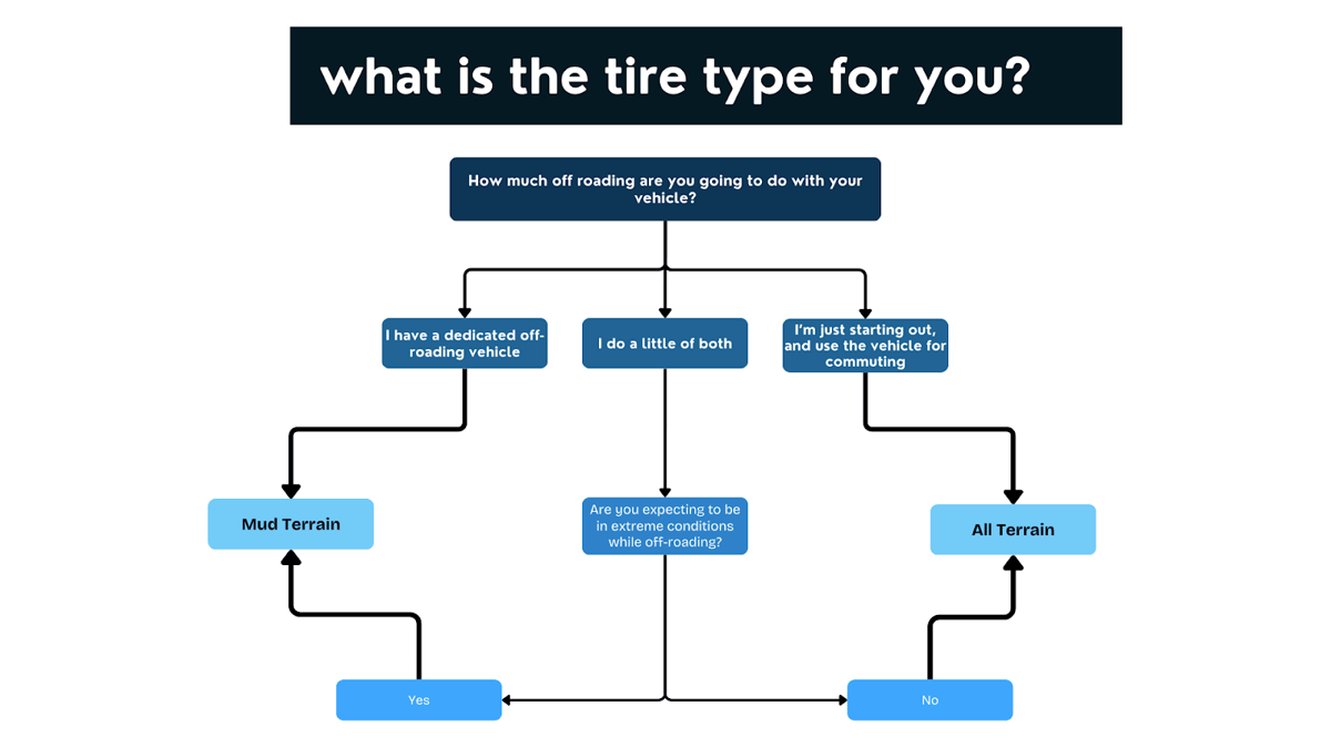 Flow chart for choosing tire types