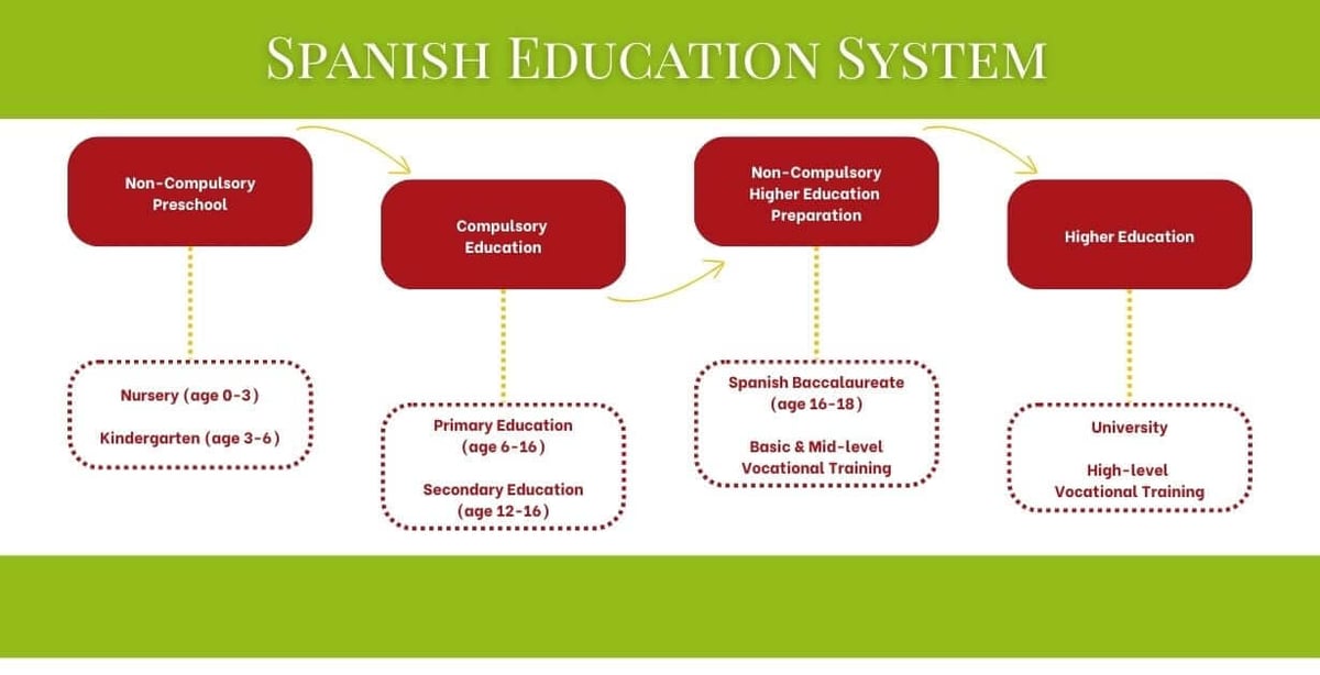 Education in Spain System flow chart