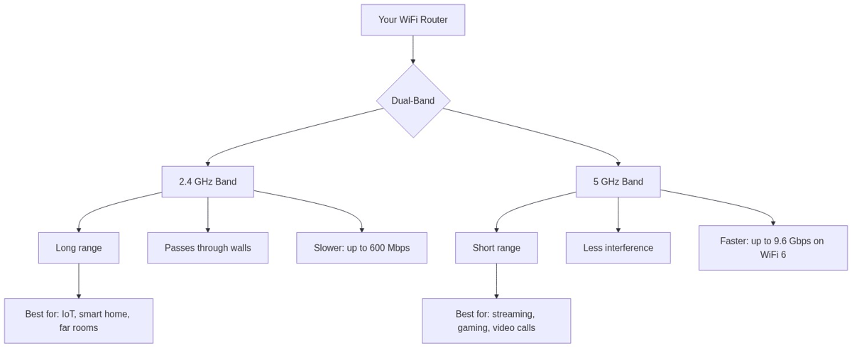 5GHz WiFi Diagram