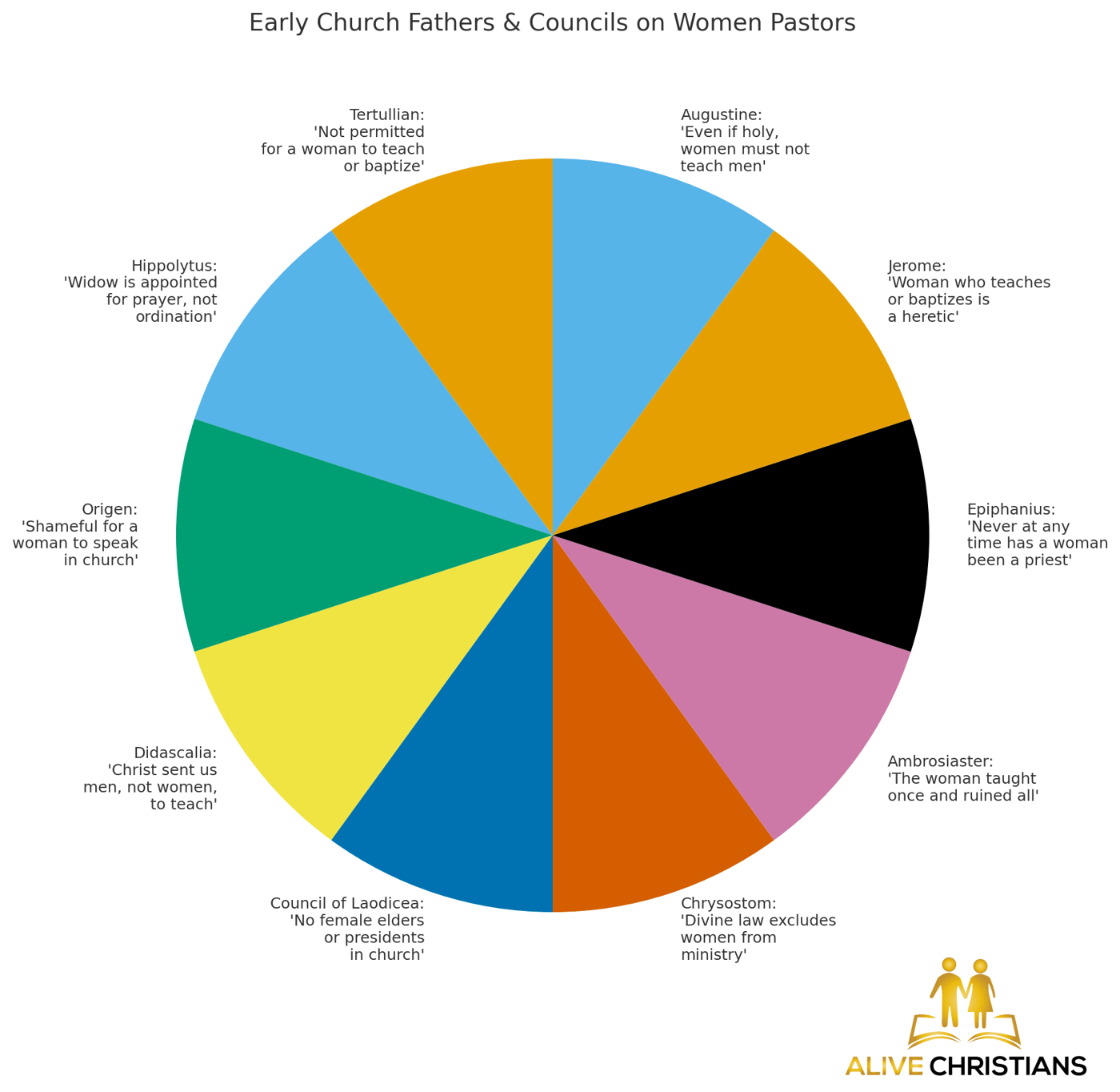 early church fathers prohibiting woman pastors and preachers in Church