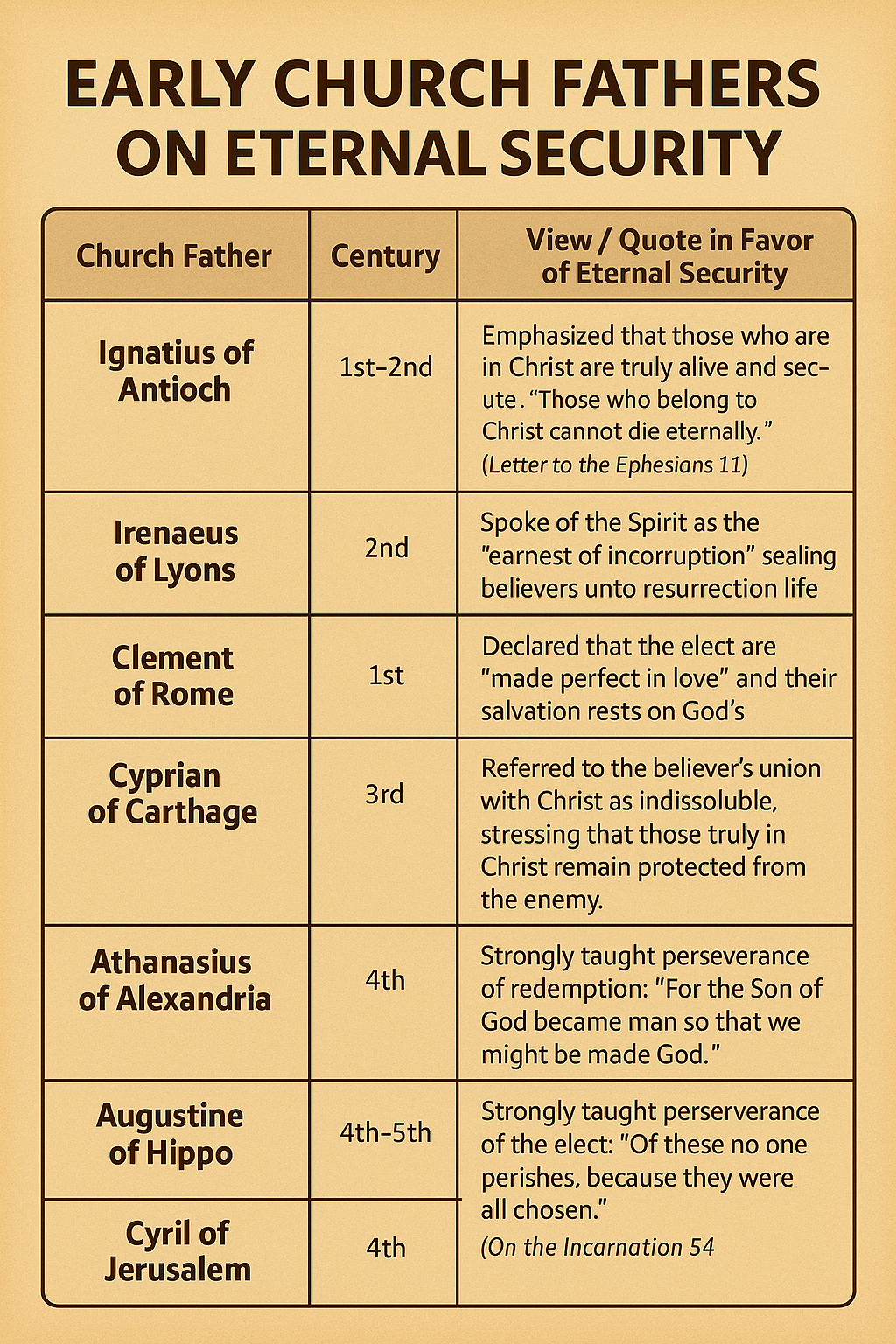 Church Fathers on Eternal Security