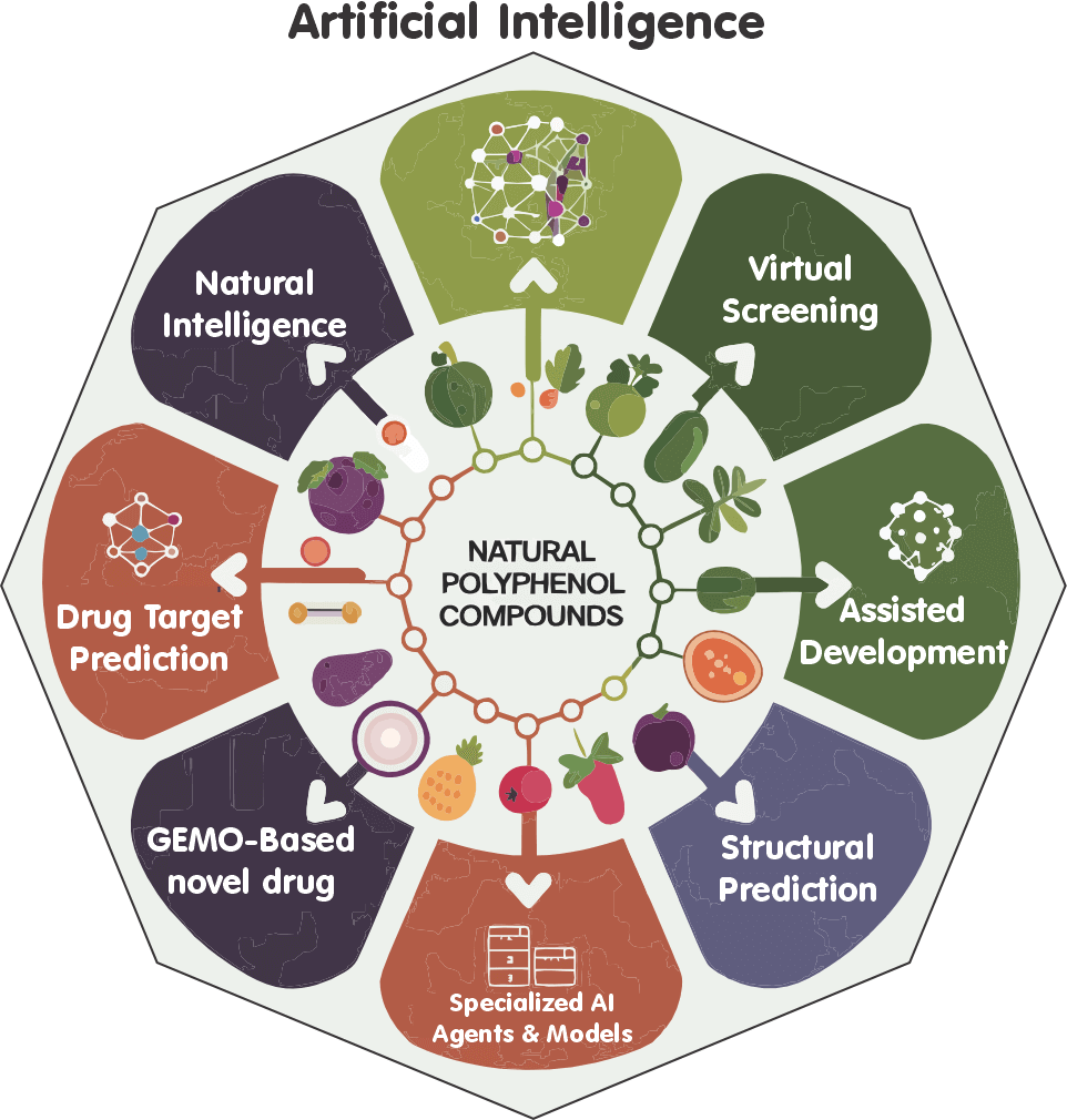 AI predictive modeling for EGCG, Resveratrol and Curcumin cancer polyphenols showing molecular interaction pathways