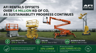 AFI Rentals Offsets Over 1.4 Million kg of CO2 as 