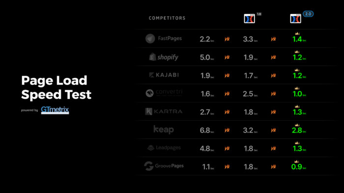 ClickFunnels 2.0 Review review page load speed
