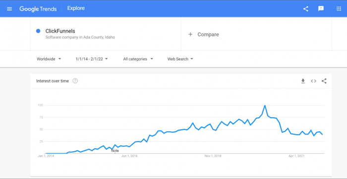 ClickFunnels Google Trends