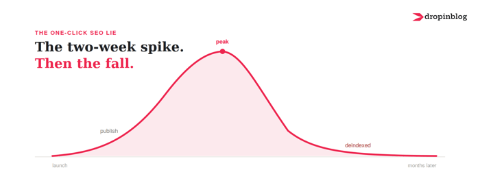 A graph showing a peak after publishing a large number of thin pages published using AI SEO tools, followed by a dip after being deindexed, titled "The one-click SEO lie"
