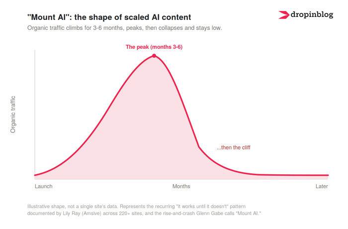A graph titled Mount AI, showing an uptick in organic traffic after publishing a large number of AI-generated content, with the peak at 3-6 months, followed by "the cliff," the subsequent sharp drop in traffic 