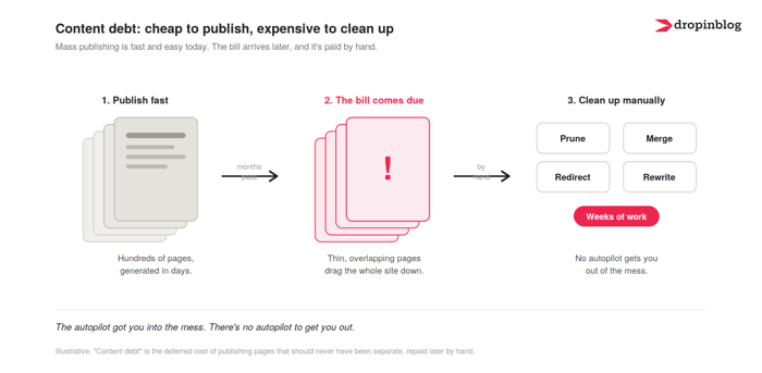 An illustration of content debt: the practice in which hundreds of pages are generated in day by using AI, showing the hidden bill that comes after when the content needs to be cleaned up manually.