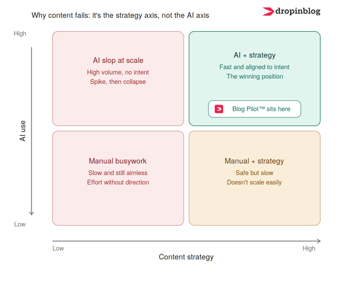 A quadrant showing content strategy on the X axis, with AI use on the Y axis, showing that the winning path forward is "AI + Strategy" and a Blog Pilot™ callout.