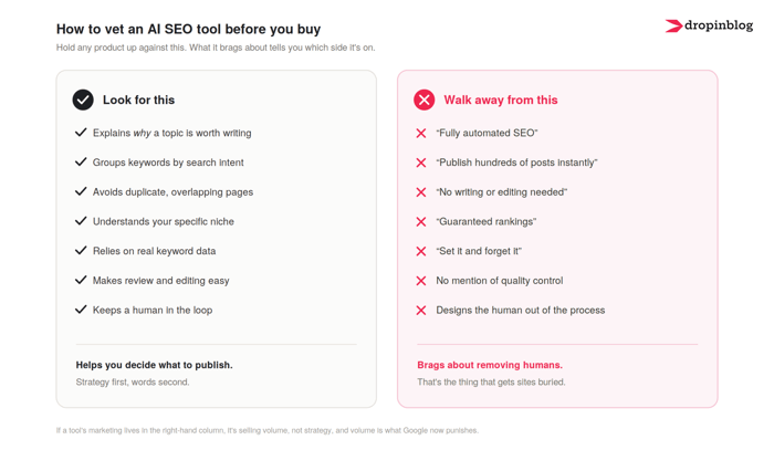 A checklist showing users how to vet an AI SEO tool before deciding to buy, with what to look for and what to see as a red flag and avoid.