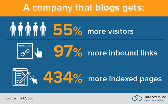 Blog and Content Marketing Statistics 2022