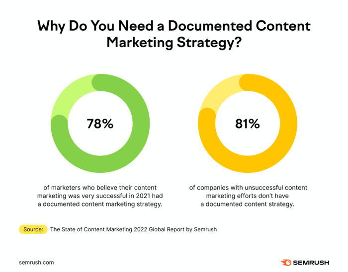 Blog and Content Marketing Statistics 2022