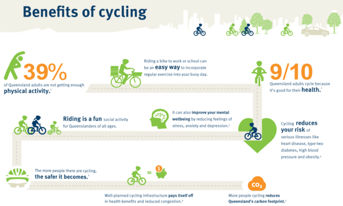 Infographic benefits of cycling