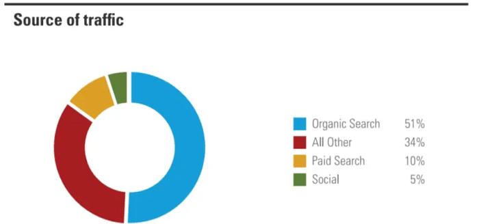 Blog and Content Marketing Statistics 2022