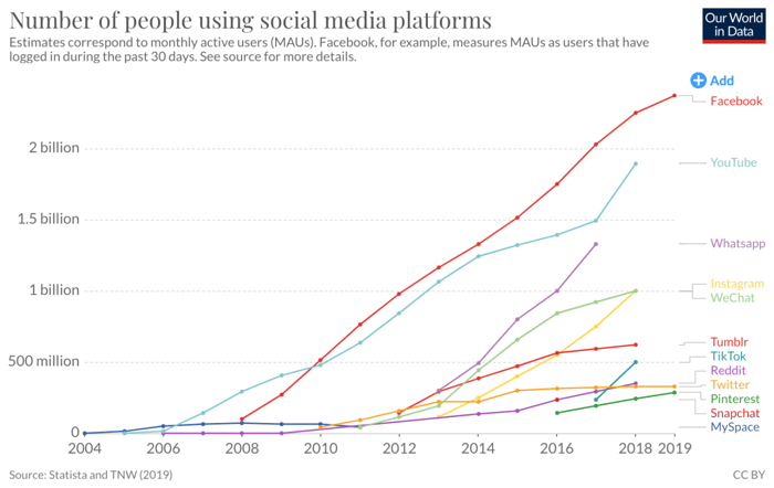 Blog and Content Marketing Statistics 2022