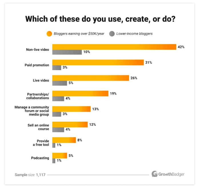 Types of content marketing statistic