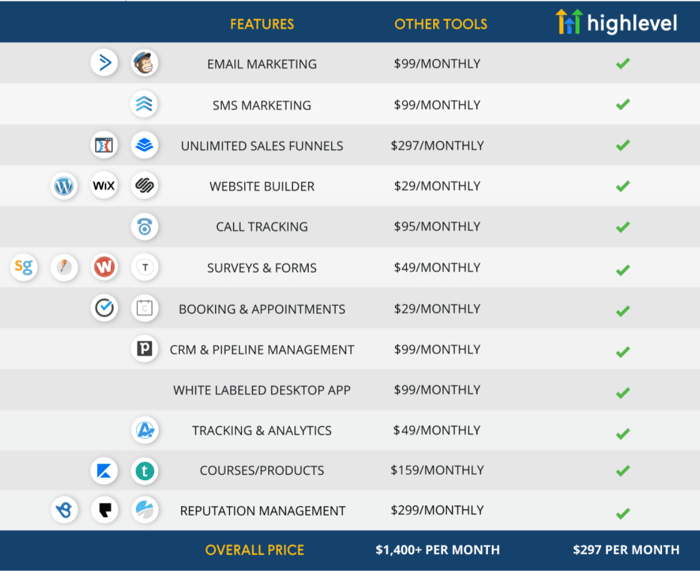 HighLevel vs ClickFunnels, High Level features