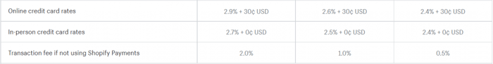 Shopify fees