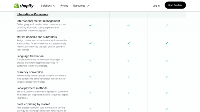 Shopify international sales