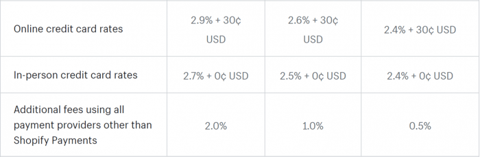 Shopify transaction credit card fees