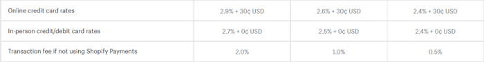 Shopify credit card rates