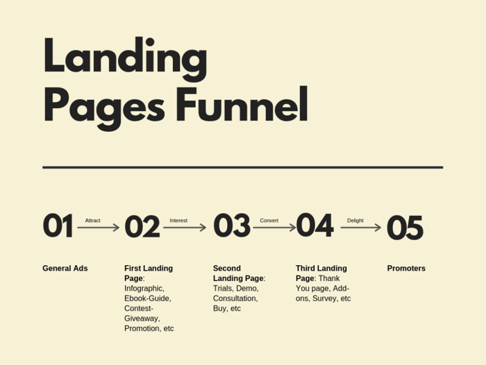 Unbounce sales funnel landing page