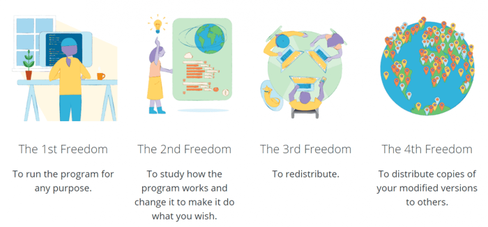WordPress bill of rights four freedoms