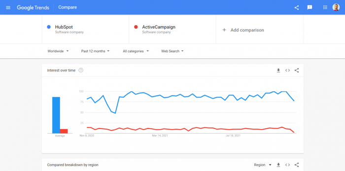 ActiveCampaign vs. HubSpot Google Trends