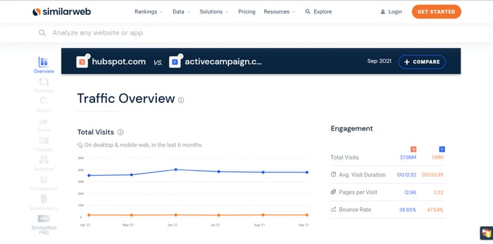 HubSpot vs. ActiveCampaign SimilarWeb